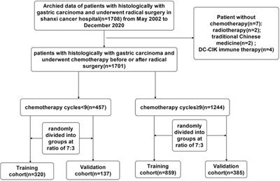Prognostic nomograms for gastric carcinoma after surgery to assist decision-making for postoperative treatment with chemotherapy cycles <9 or chemotherapy cycles ≥9